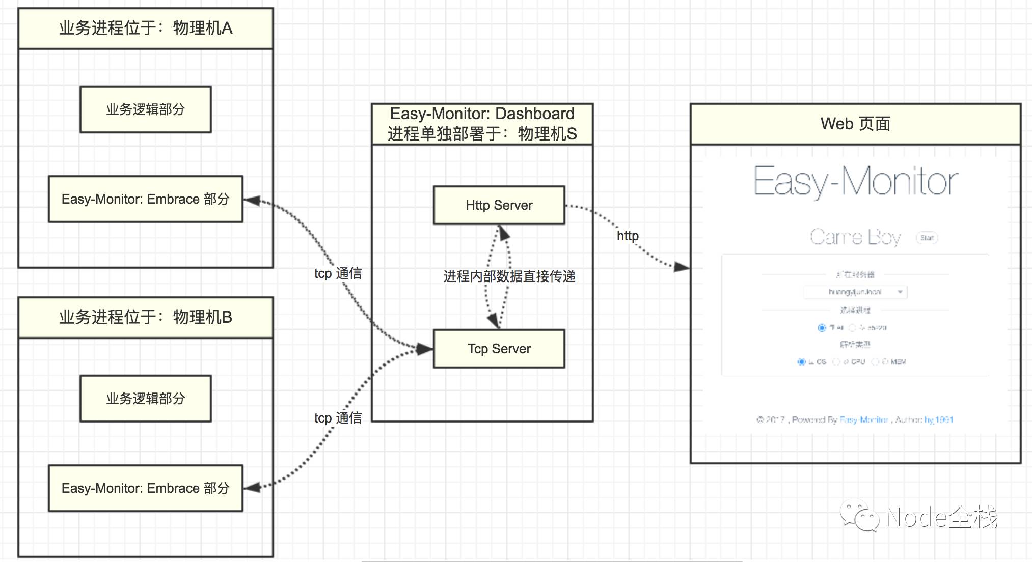 Easy-Monitor 2.0: 开启你的 Node.js 内核性能监控