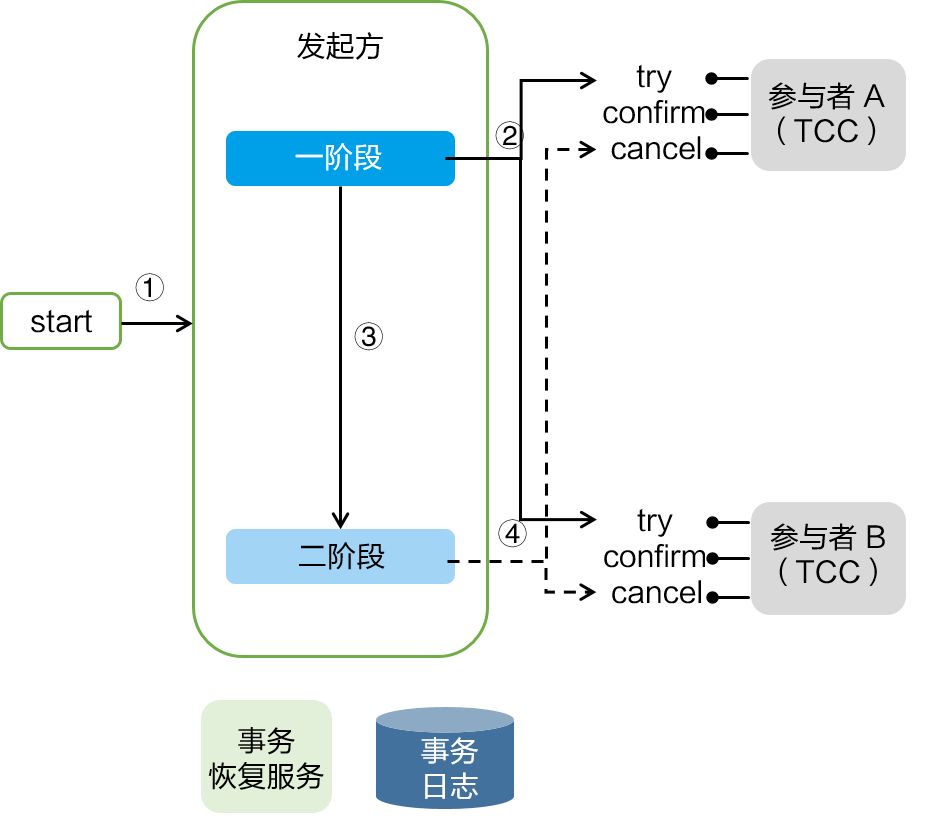 蚂蚁金服大规模分布式事务实践和开源历程