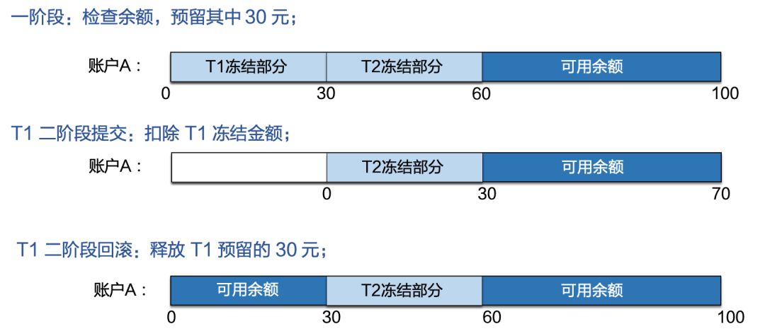 蚂蚁金服分布式事务实践解析 | SOFAChannel#12 直播整理