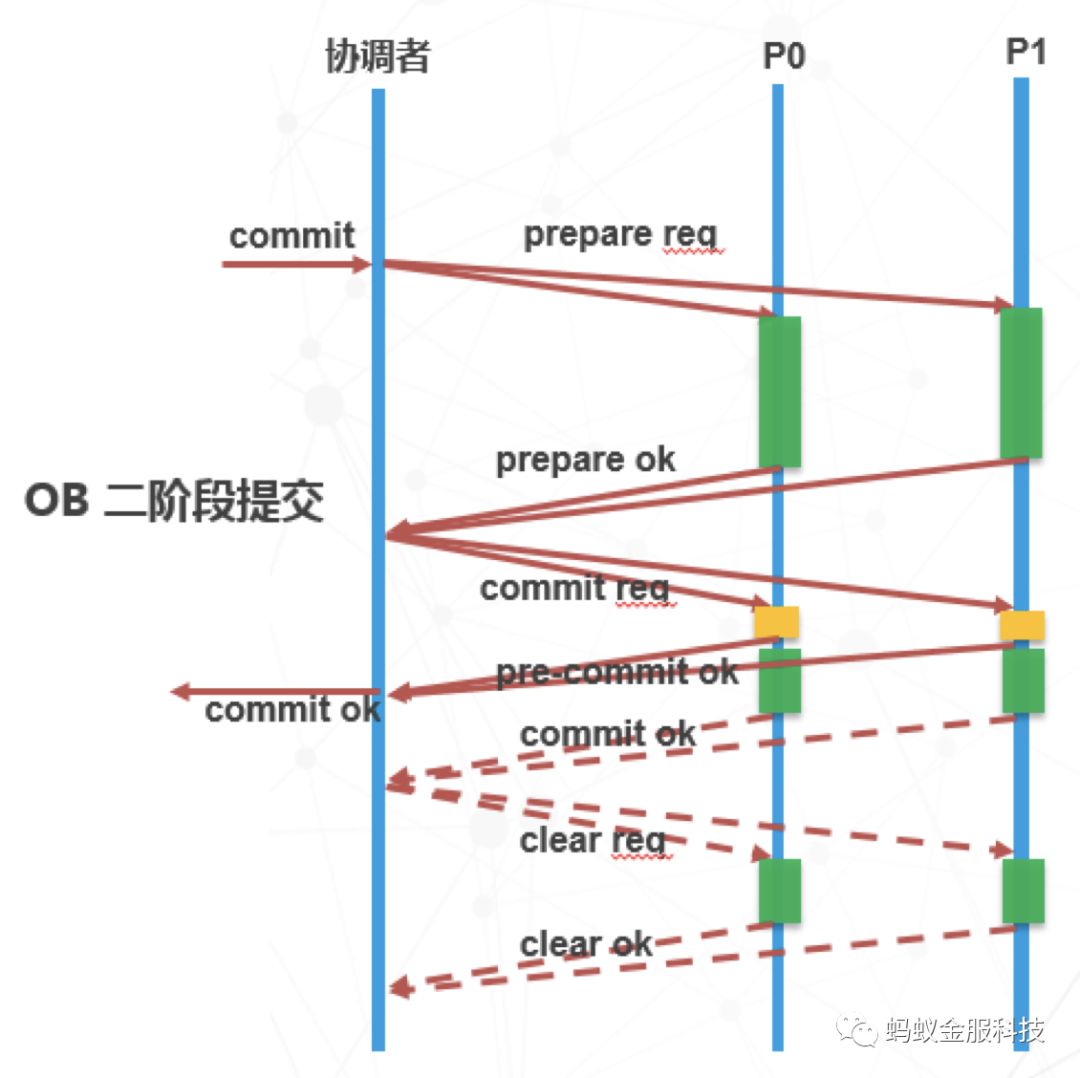 深度| 一篇文章为你解读SOFA-DTX 分布式事务的设计演进路线