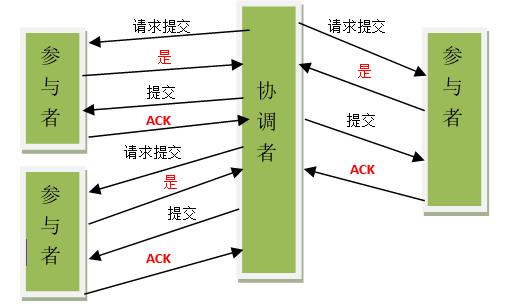 5种分布式事务解决方案优缺点对比