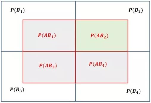 机器学习系列（三）朴素贝叶斯（Naive Bayes）