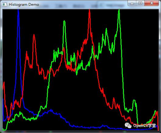 OpenCV中图像直方图与应用
