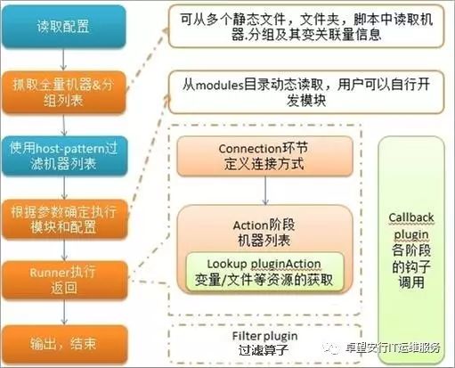 Ansible自动化部署与实际项目应用介绍