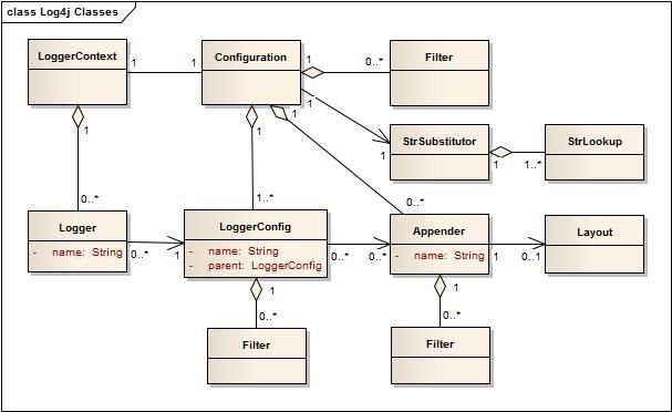 探索Java日志的奥秘：底层日志系统-log4j2