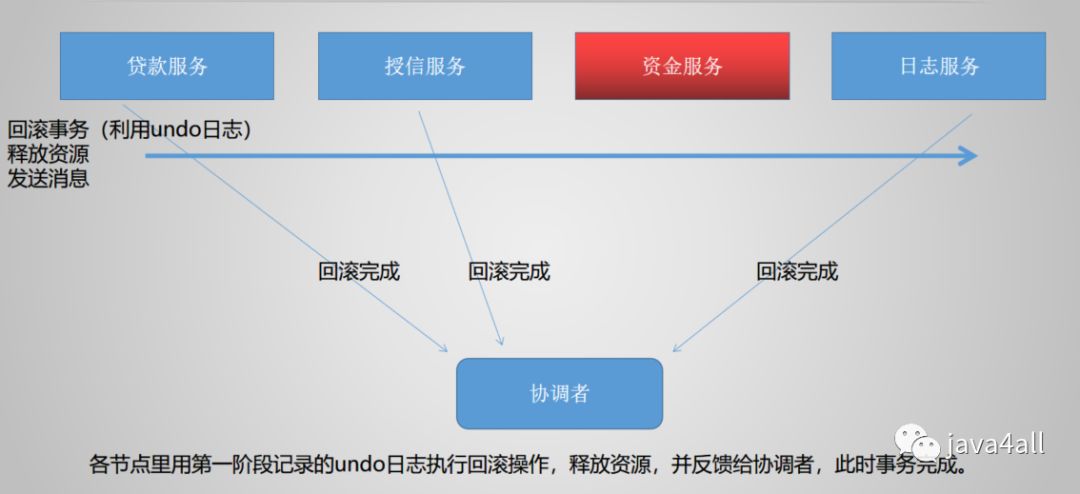 分布式事务-02:2PC 二阶段提交协议实现过程及原理