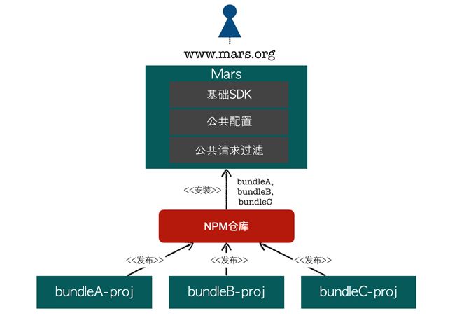 Node.js微应用在途牛的实践