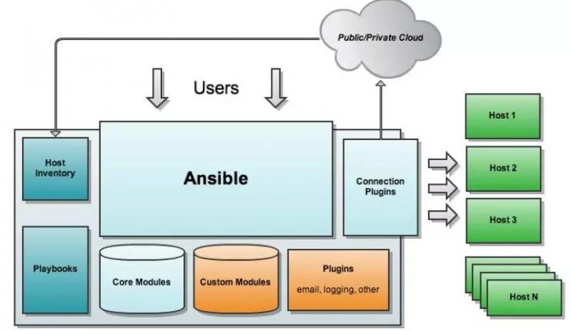 自动化工具Ansible