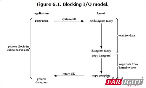 Linux 五种常见的IO模型