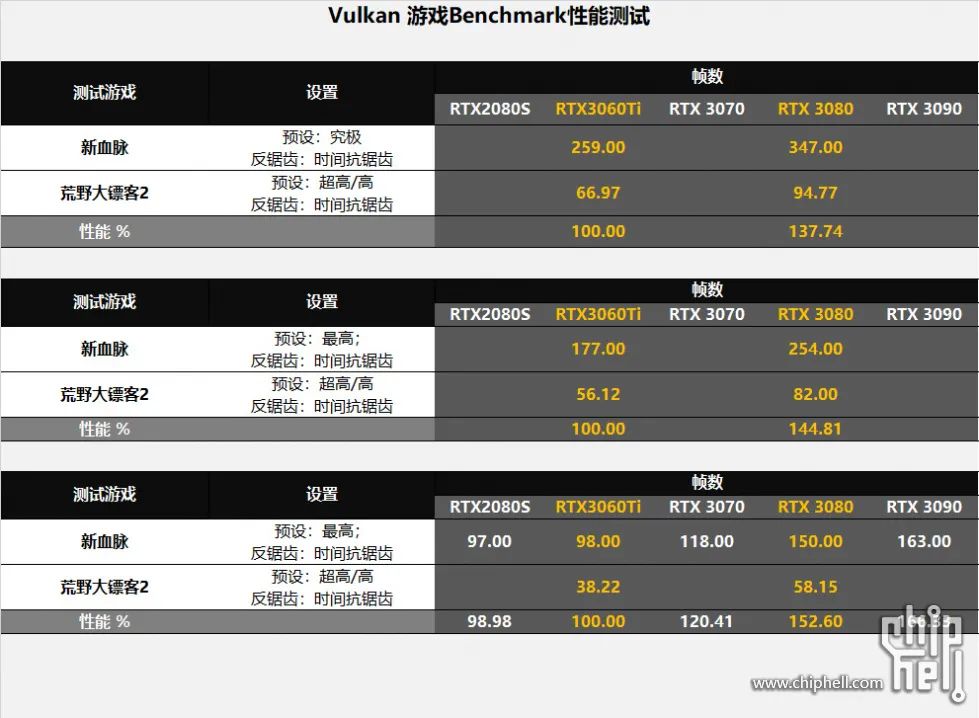 [电脑]好刀法砍出N家精准显卡布局，详测RTX3060Ti/3080等5张显卡