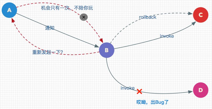 响应式架构在系统集成过程中分布式事务处理实践