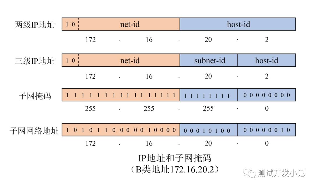 TCP/IP协议架构介绍