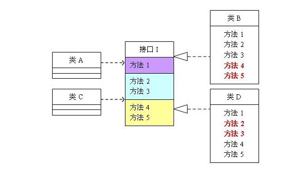 设计模式系列，六大设计原则