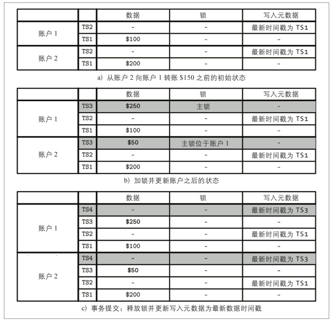 分布式事务内幕