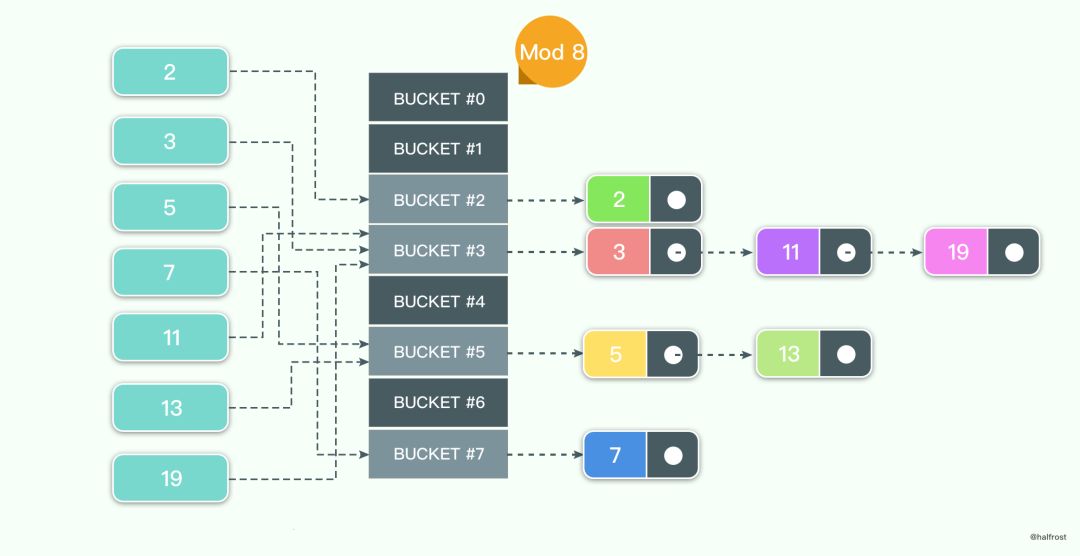 转:golang实现线程安全的map