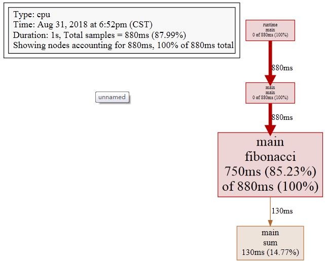 golang性能优化从入门到放弃