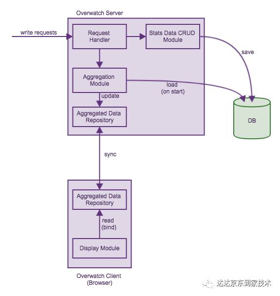 分布式系统监控平台-Overwatch架构设计（已开源）