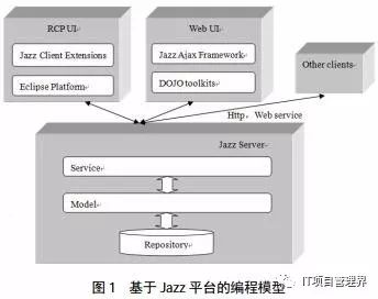 敏捷开发过程管理平台的设计与应用