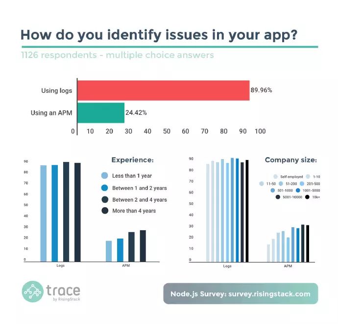 开发者如何使用 Node.js？来看看这份调查