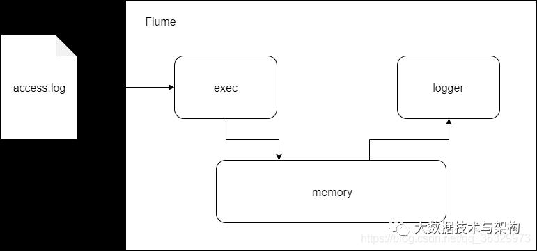 【大数据实战】Flume+Kafka+Spark+Spring Boot 统计网页访问量项目