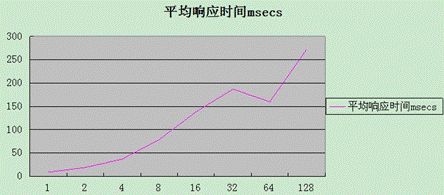 后台性能测试入门—独特的适合腾讯敏捷开发流程的性能测试理论和方法