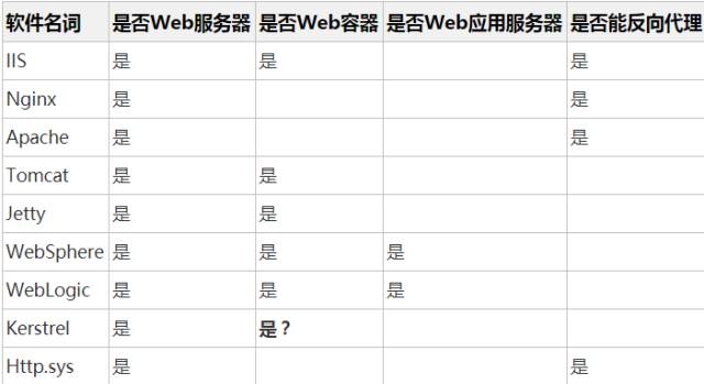 学习 | 一文看懂web服务器、应用服务器、web容器、反向代理服务器区别与联系