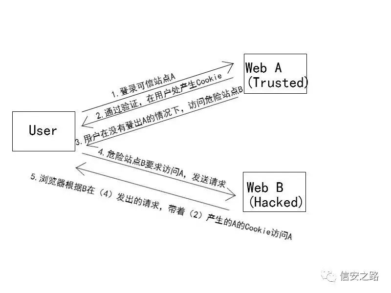 浅谈Session机制及CSRF攻防