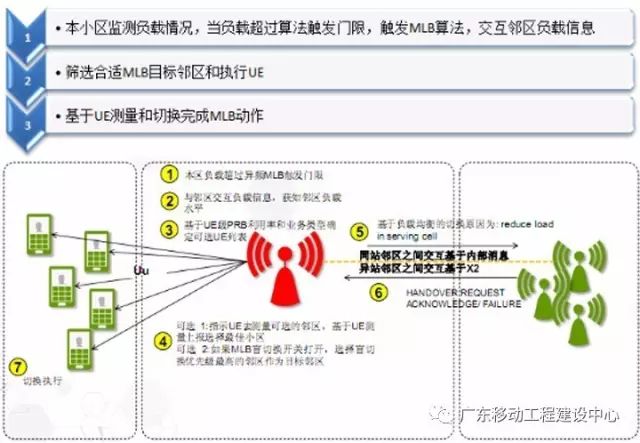 【技术专栏】华为LTE异频负载均衡算法验证