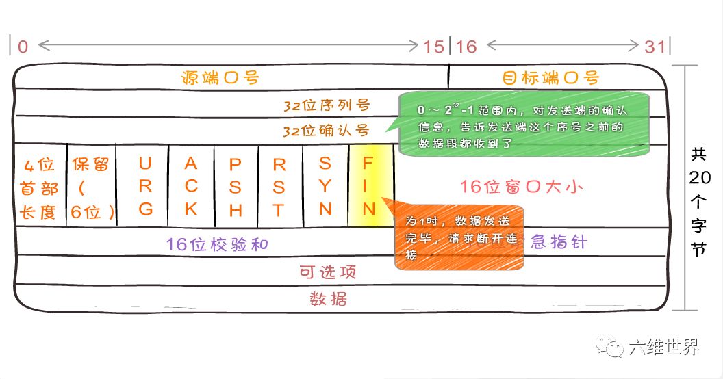 tcp/ip协议