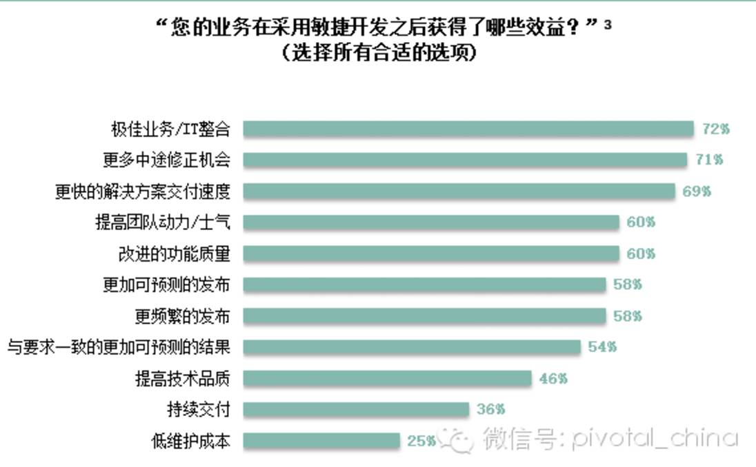 论实现敏捷开发