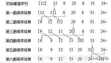 深入浅出理解排序算法系列(2) 插入排序算法的实现与性能分析