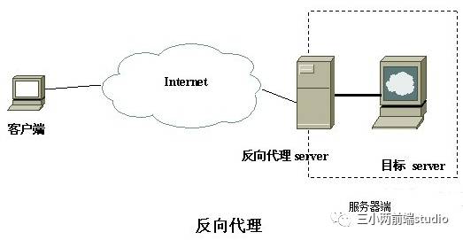 Vue-cli 如何配置服务器反向代理