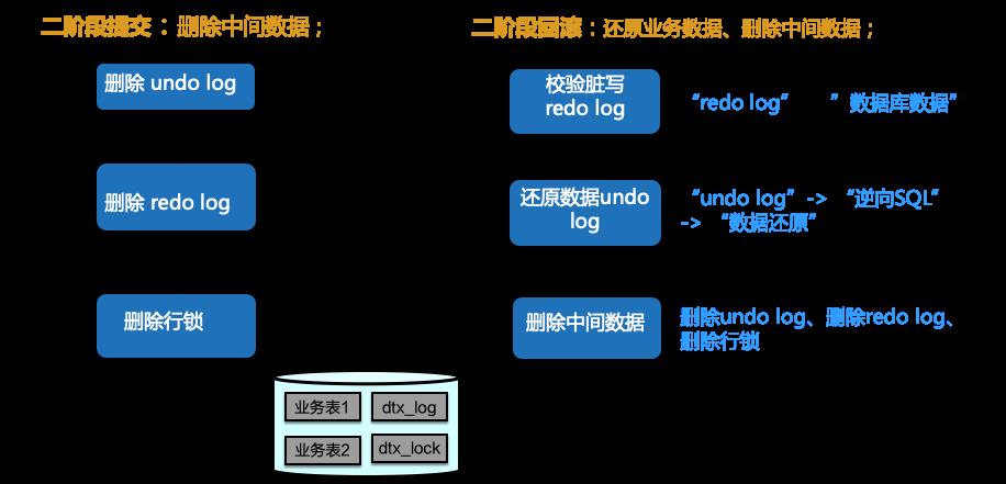 蚂蚁金服分布式事务实践解析 | SOFAChannel#12 直播整理