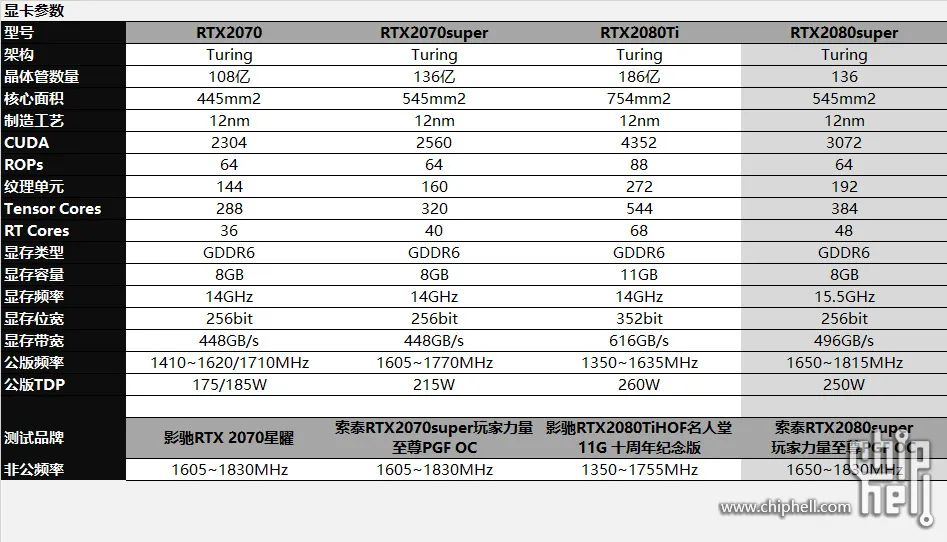 [电脑]好刀法砍出N家精准显卡布局，详测RTX3060Ti/3080等5张显卡