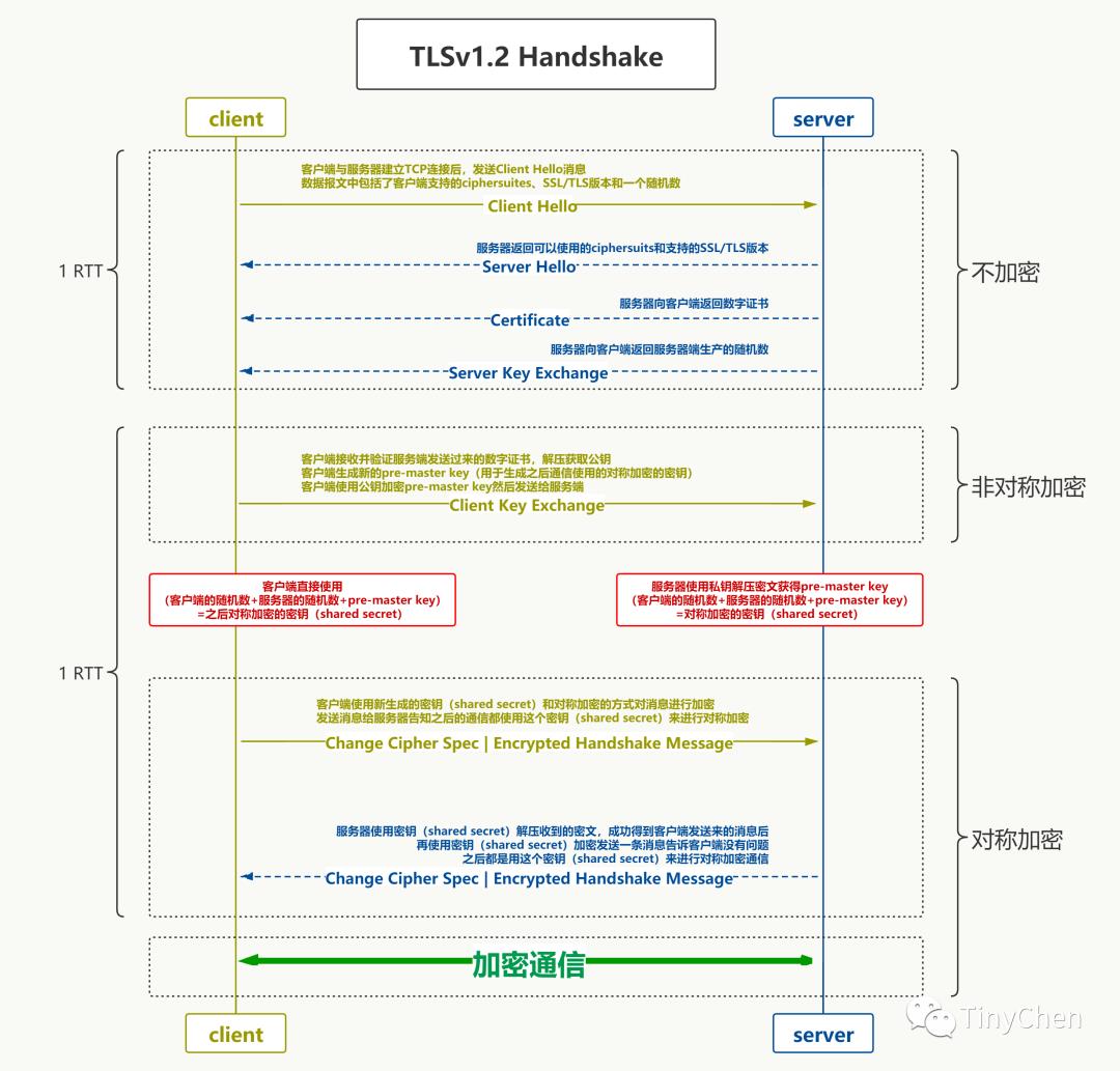 SSL/TLS、对称加密和非对称加密和TLSv1.3