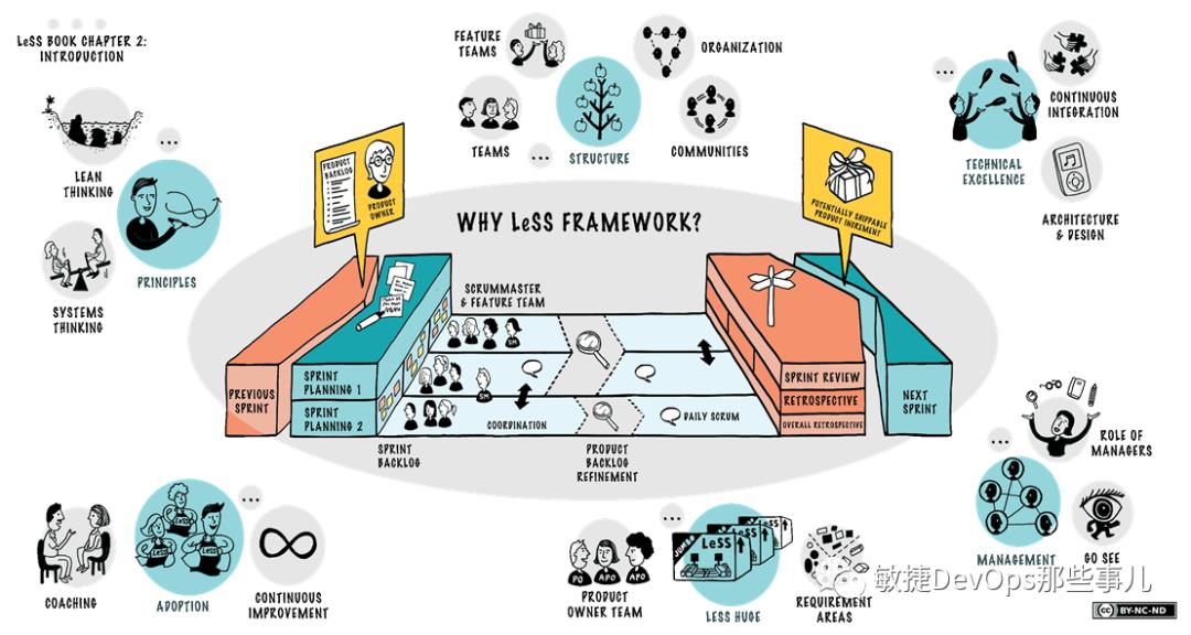 01-大规模scrum（Less）简介