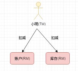 解密分布式事务框架-Fescar