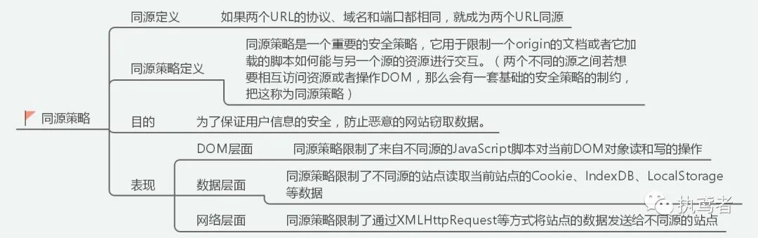 图解浏览器安全（同源策略、XSS、CSRF、跨域、HTTPS、安全沙箱等串成糖葫芦）