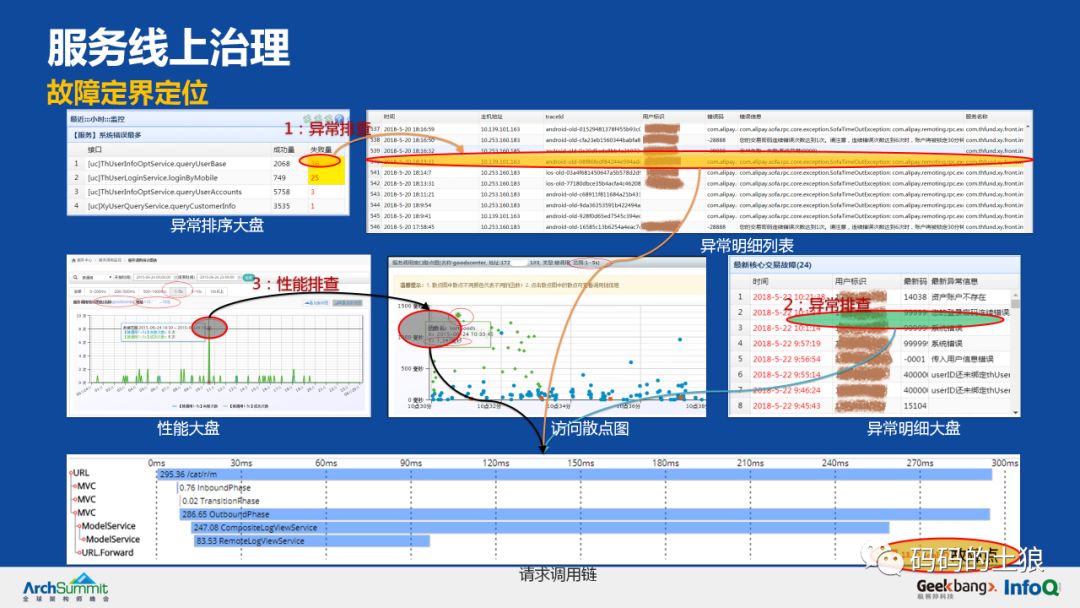 5亿用户万亿存量，揭秘余额宝背后的服务治理架构！