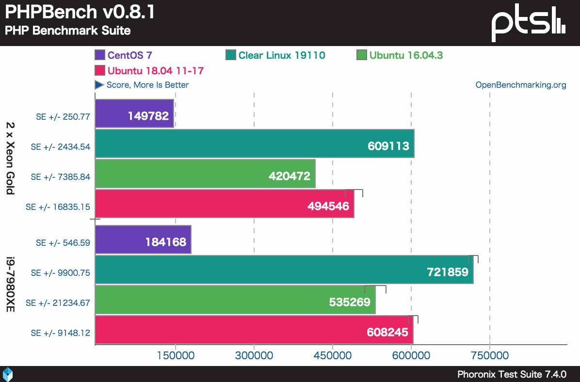 Linux 企业发行版基准测试：CentOS 和 Ubuntu 被击败