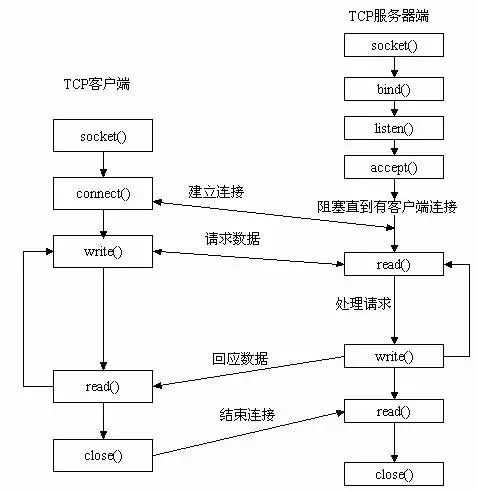 PHP简单socket编程