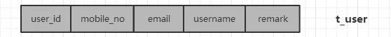 不要NoSQL/NewSQL，也不要分区，直接分库分表！