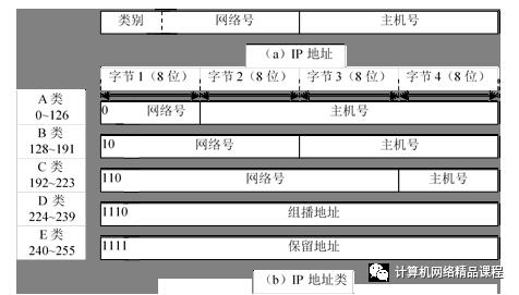 3.4 TCP/IP体系结构各层协议