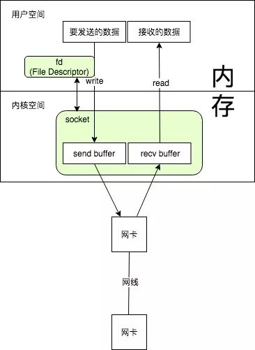 通过实例理解Java网络IO模型