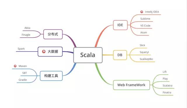 Scala语言概述