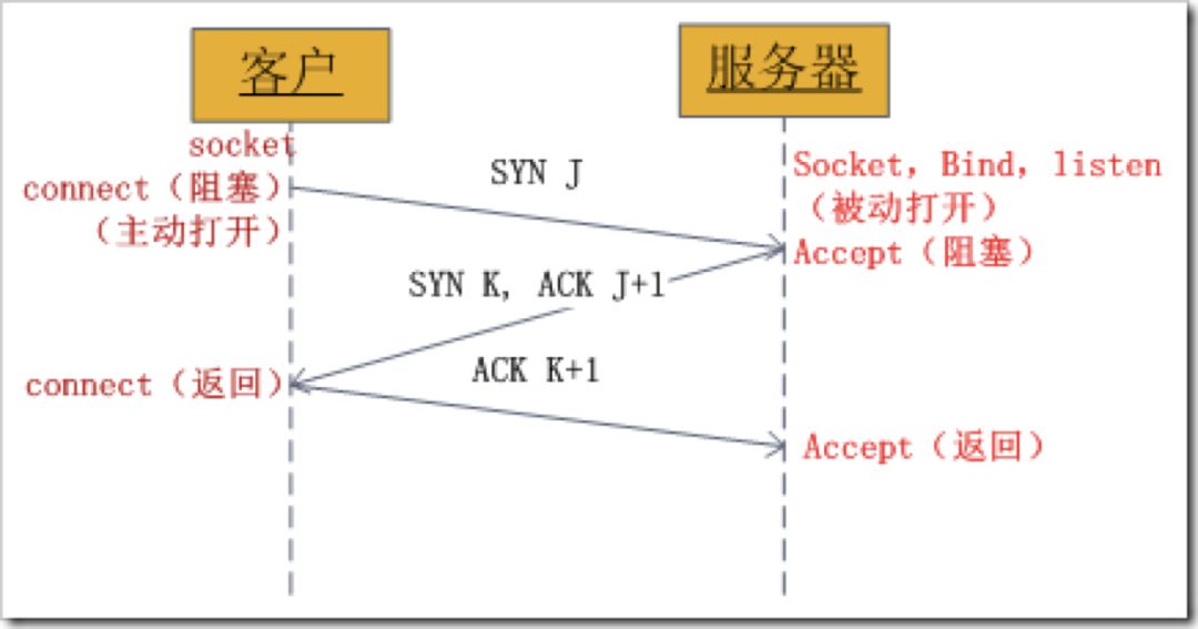 你想知道的Socket，统统打包给你~