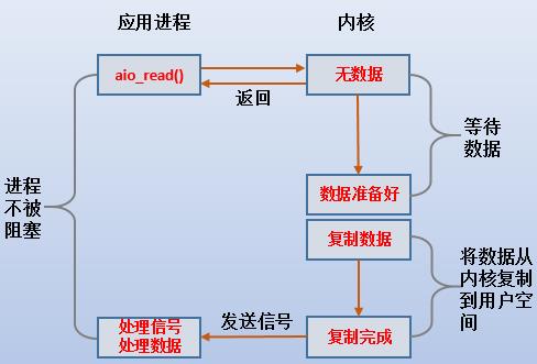 【系统编程】五种IO模型分析