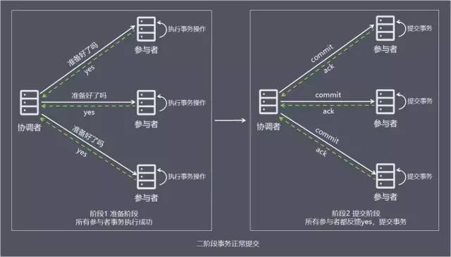 最全面的分布式事务分析，你确定不看看吗？