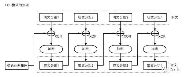 对称加密和Base64编码