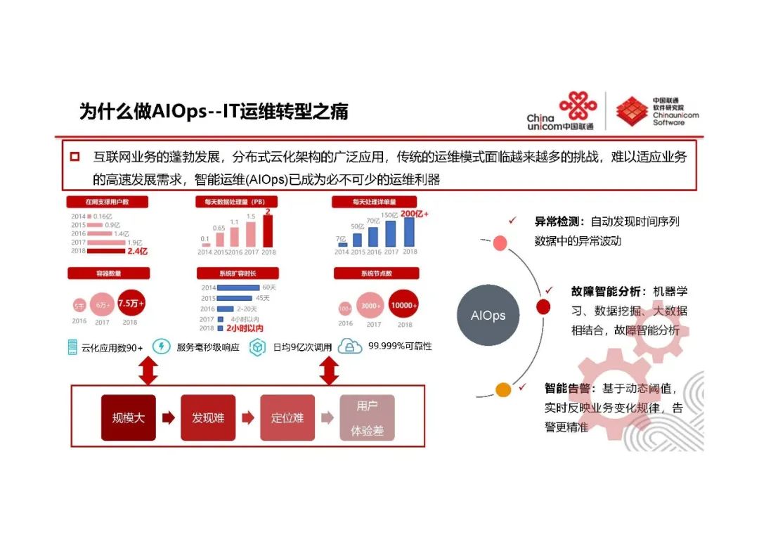 系统监控与AIOps-王新东